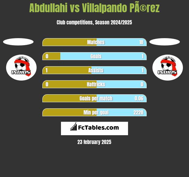 Abdullahi vs Villalpando PÃ©rez h2h player stats