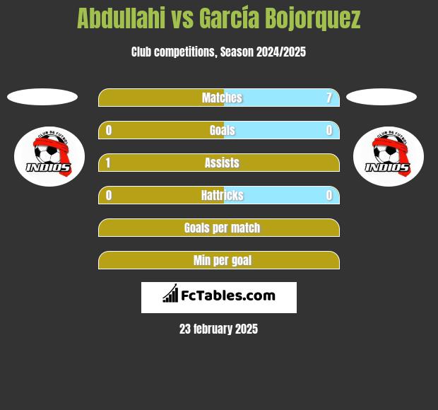 Abdullahi vs García Bojorquez h2h player stats