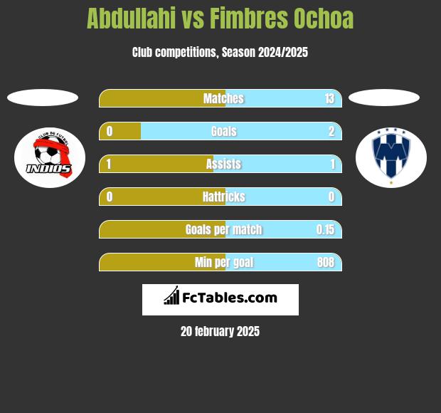 Abdullahi vs Fimbres Ochoa h2h player stats