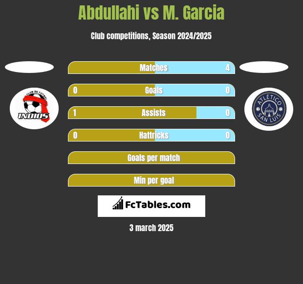 Abdullahi vs M. Garcia h2h player stats