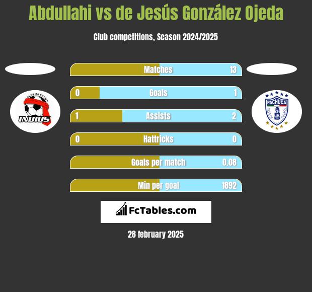 Abdullahi vs de Jesús González Ojeda h2h player stats