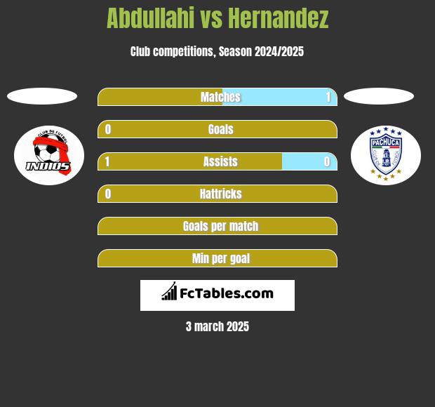 Abdullahi vs Hernandez h2h player stats