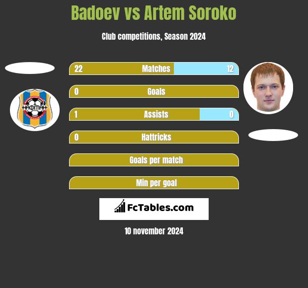 Badoev vs Artem Soroko h2h player stats