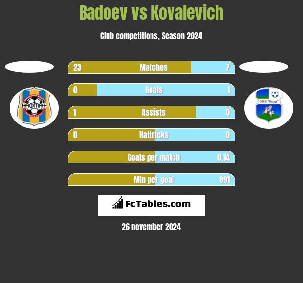 Badoev vs Kovalevich h2h player stats