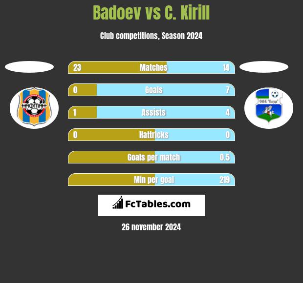 Badoev vs C. Kirill h2h player stats