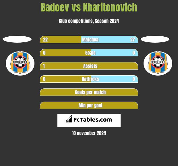 Badoev vs Kharitonovich h2h player stats