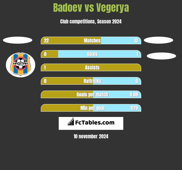 Badoev vs Vegerya h2h player stats