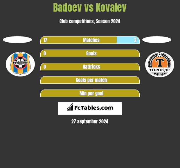 Badoev vs Kovalev h2h player stats