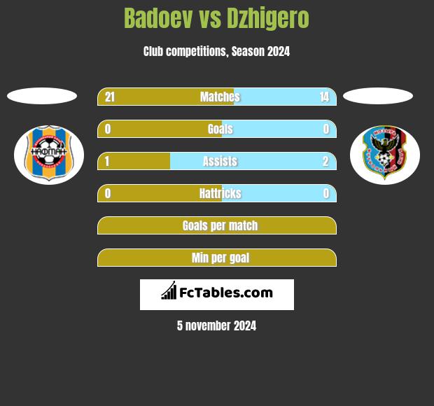 Badoev vs Dzhigero h2h player stats