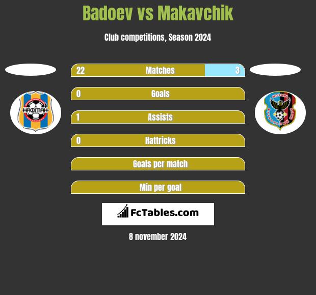 Badoev vs Makavchik h2h player stats