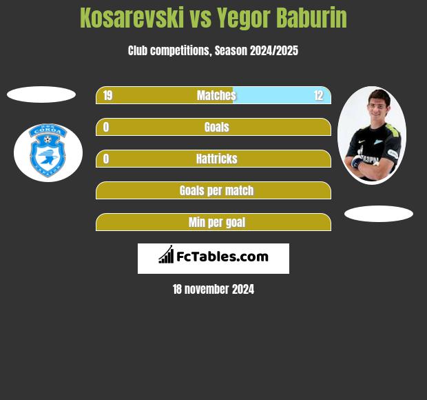 Kosarevski vs Yegor Baburin h2h player stats