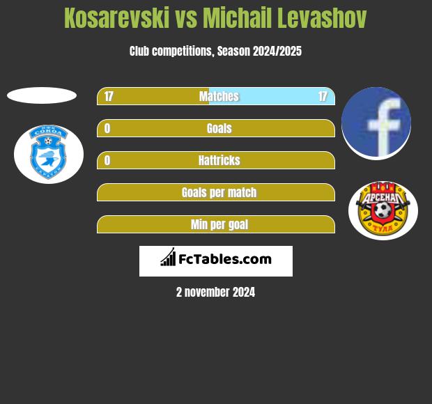 Kosarevski vs Michail Levashov h2h player stats