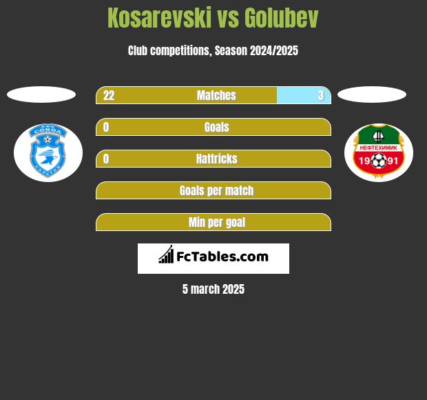 Kosarevski vs Golubev h2h player stats