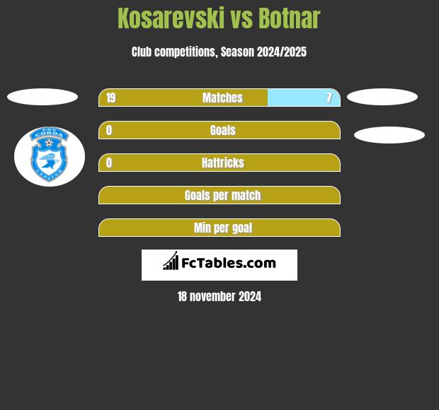 Kosarevski vs Botnar h2h player stats