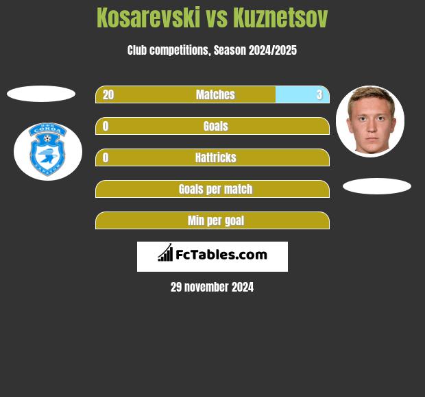 Kosarevski vs Kuznetsov h2h player stats