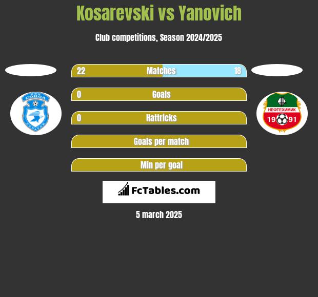 Kosarevski vs Yanovich h2h player stats