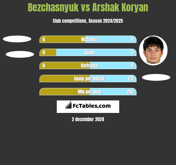 Bezchasnyuk vs Arshak Koryan h2h player stats