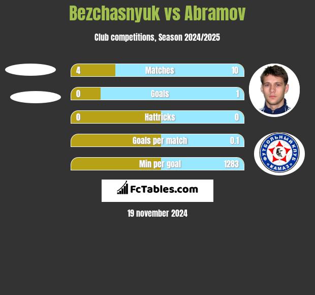 Bezchasnyuk vs Abramov h2h player stats