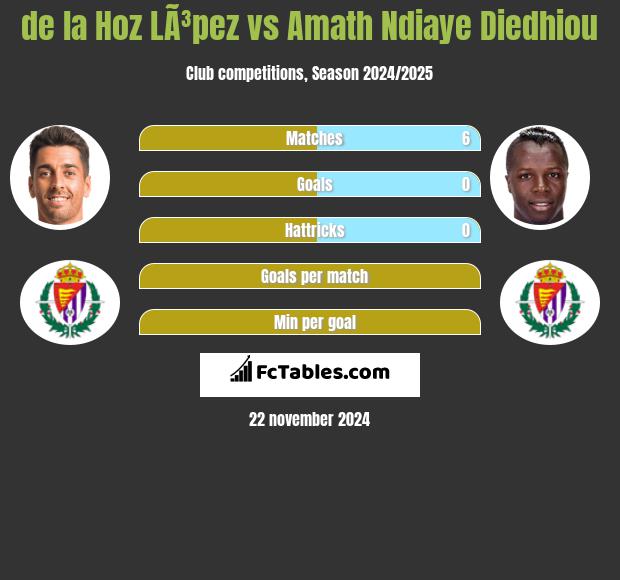 de la Hoz LÃ³pez vs Amath Ndiaye Diedhiou h2h player stats