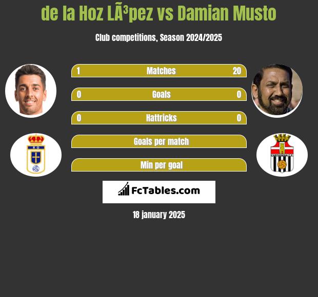 de la Hoz LÃ³pez vs Damian Musto h2h player stats