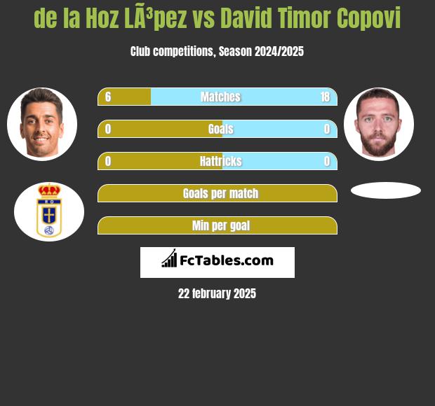 de la Hoz LÃ³pez vs David Timor Copovi h2h player stats