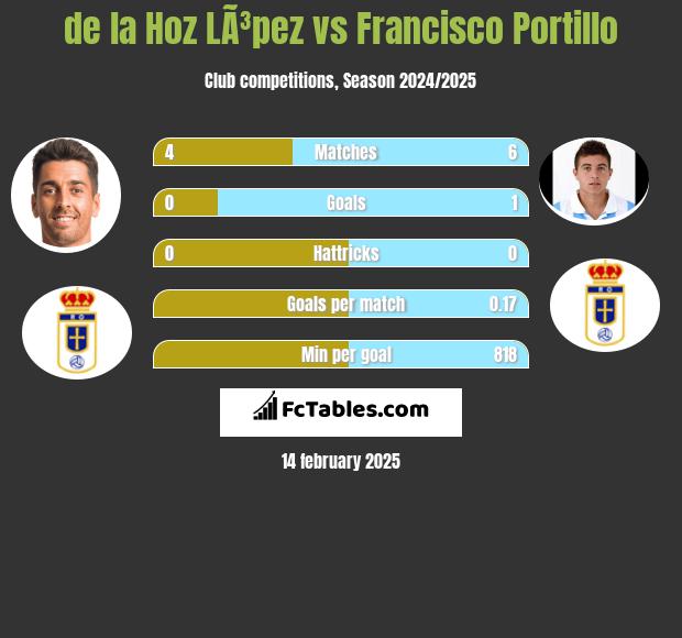 de la Hoz LÃ³pez vs Francisco Portillo h2h player stats