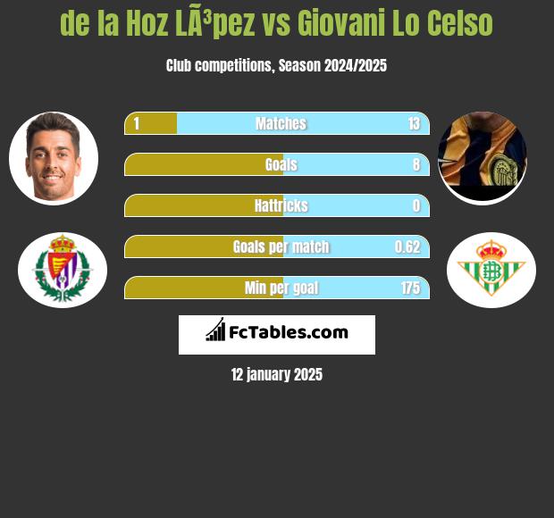 de la Hoz LÃ³pez vs Giovani Lo Celso h2h player stats