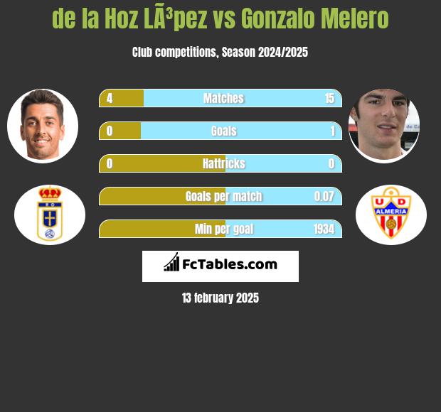 de la Hoz LÃ³pez vs Gonzalo Melero h2h player stats