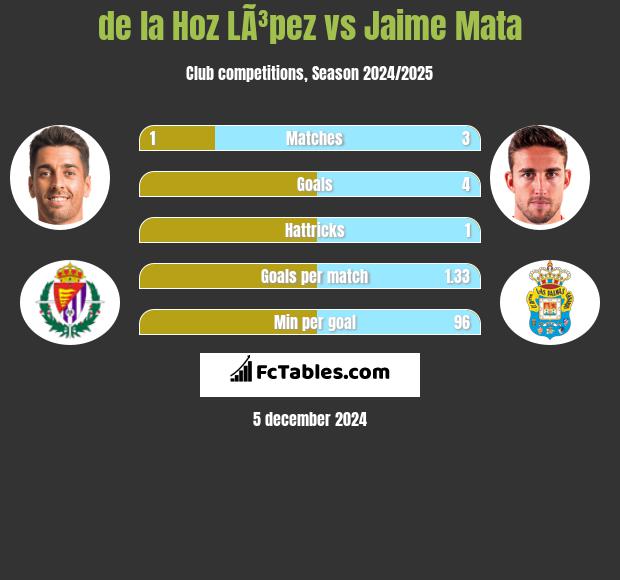 de la Hoz LÃ³pez vs Jaime Mata h2h player stats