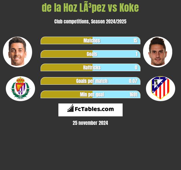 de la Hoz LÃ³pez vs Koke h2h player stats