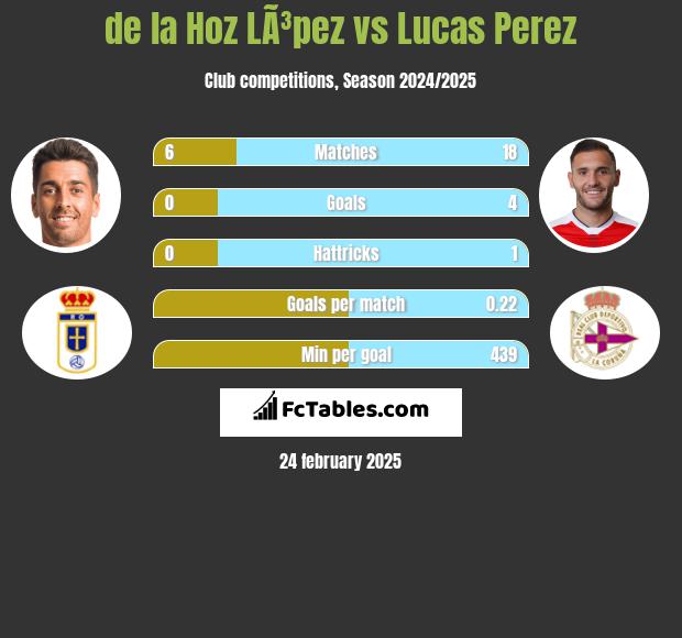 de la Hoz LÃ³pez vs Lucas Perez h2h player stats