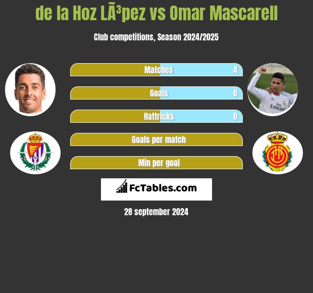 de la Hoz LÃ³pez vs Omar Mascarell h2h player stats