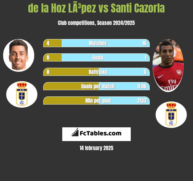 de la Hoz LÃ³pez vs Santi Cazorla h2h player stats