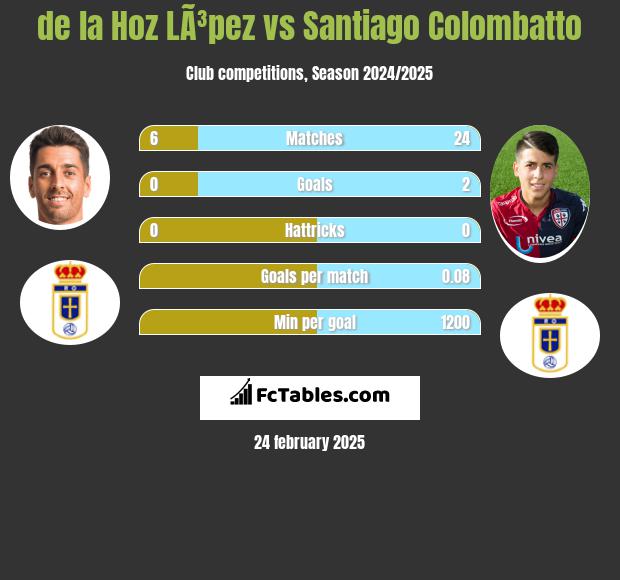 de la Hoz LÃ³pez vs Santiago Colombatto h2h player stats