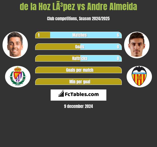 de la Hoz LÃ³pez vs Andre Almeida h2h player stats