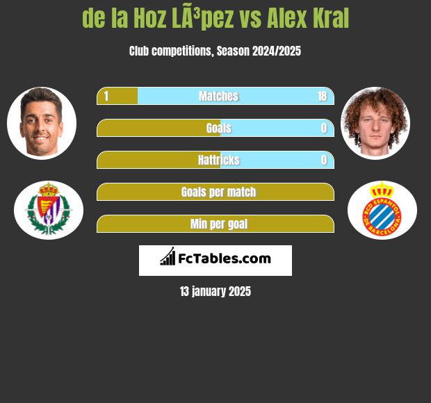 de la Hoz LÃ³pez vs Alex Kral h2h player stats