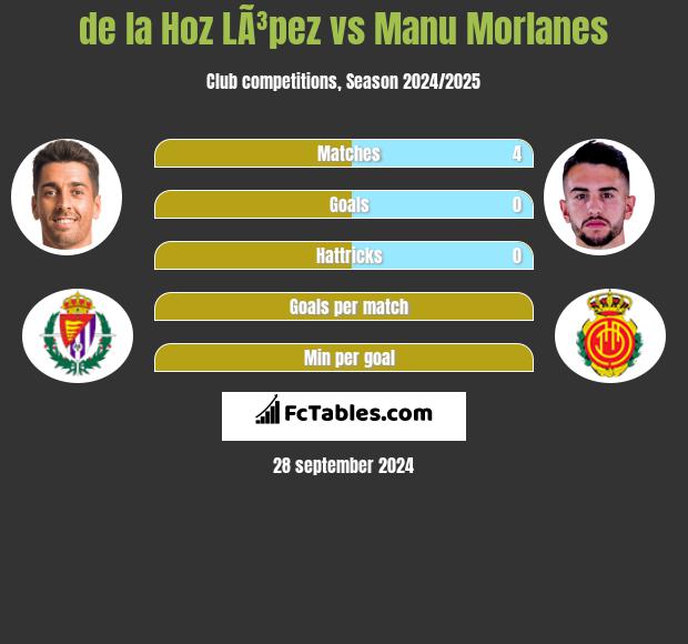 de la Hoz LÃ³pez vs Manu Morlanes h2h player stats