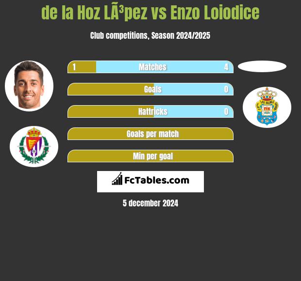 de la Hoz LÃ³pez vs Enzo Loiodice h2h player stats