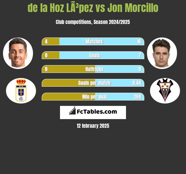 de la Hoz LÃ³pez vs Jon Morcillo h2h player stats