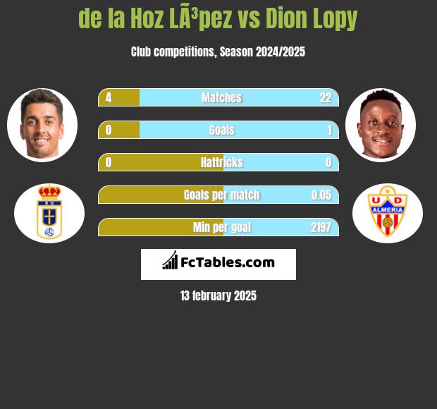 de la Hoz LÃ³pez vs Dion Lopy h2h player stats