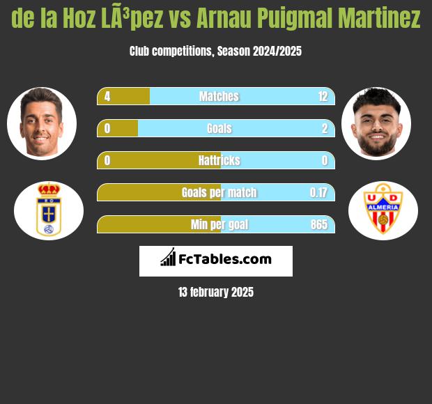 de la Hoz LÃ³pez vs Arnau Puigmal Martinez h2h player stats