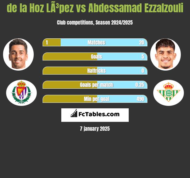 de la Hoz LÃ³pez vs Abdessamad Ezzalzouli h2h player stats