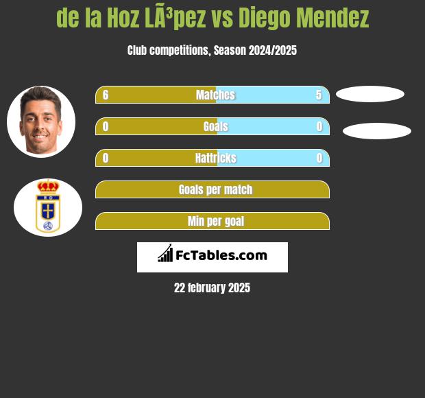 de la Hoz LÃ³pez vs Diego Mendez h2h player stats