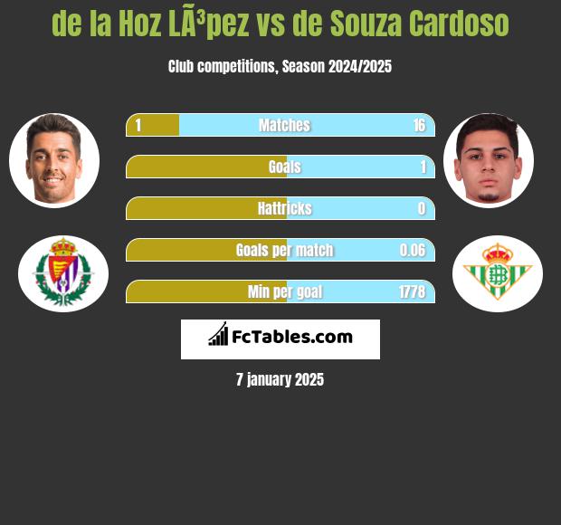 de la Hoz LÃ³pez vs de Souza Cardoso h2h player stats