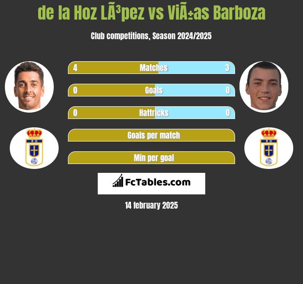 de la Hoz LÃ³pez vs ViÃ±as Barboza h2h player stats