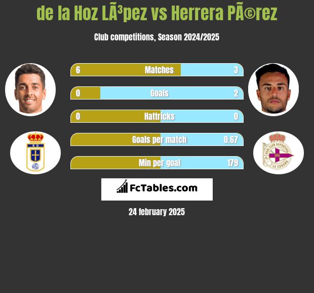 de la Hoz LÃ³pez vs Herrera PÃ©rez h2h player stats