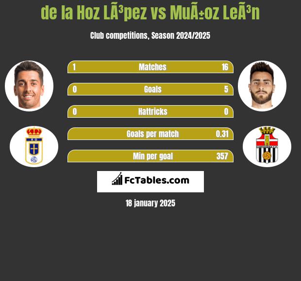 de la Hoz LÃ³pez vs MuÃ±oz LeÃ³n h2h player stats