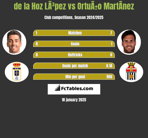 de la Hoz LÃ³pez vs OrtuÃ±o MartÃ­nez h2h player stats