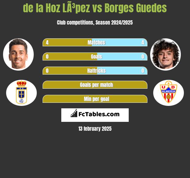 de la Hoz LÃ³pez vs Borges Guedes h2h player stats