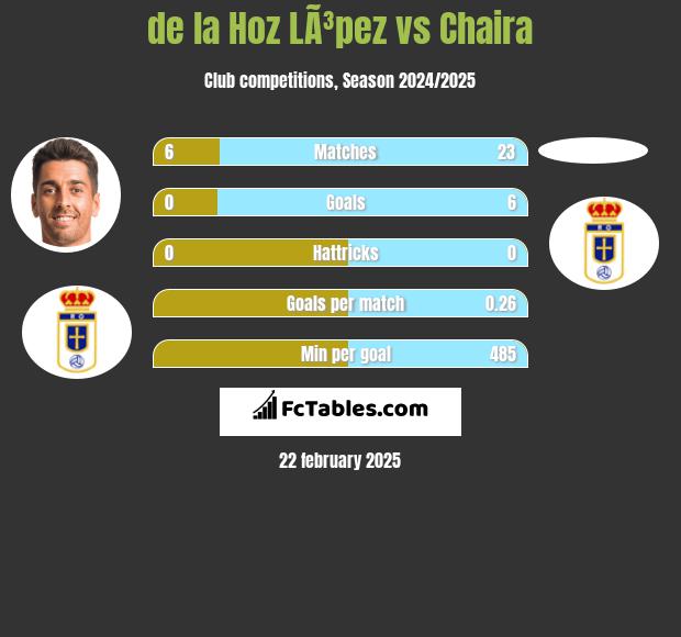 de la Hoz LÃ³pez vs Chaira h2h player stats